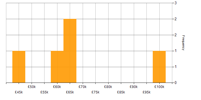 Salary histogram for ISACA in the City of London