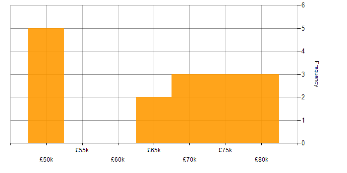 Salary histogram for ISO 9001 in the City of London
