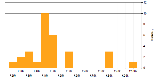 Salary histogram for IT Analyst in the City of London