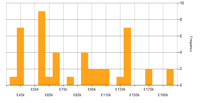 Salary histogram for IT Strategy in the City of London