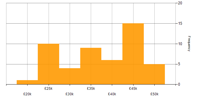 Salary histogram for IT Support in the City of London