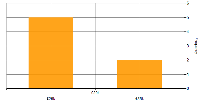 Salary histogram for IT Technician in the City of London