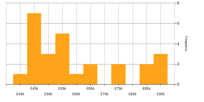 Salary histogram for jQuery in the City of London
