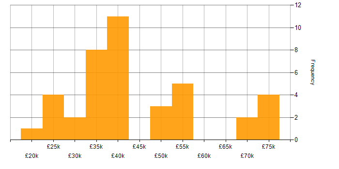 Salary histogram for Junior in the City of London