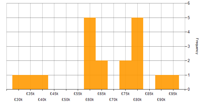 Salary histogram for Knowledge Transfer in the City of London