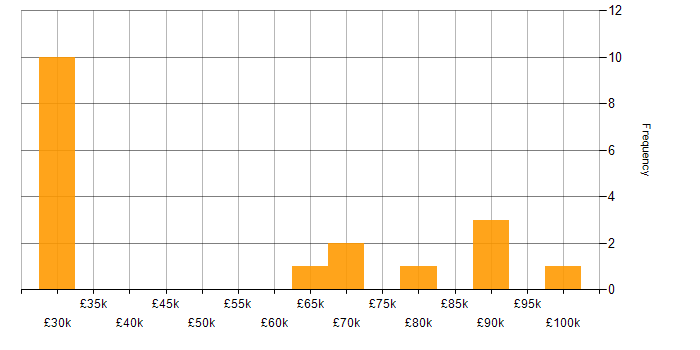 Salary histogram for Lead Data Engineer in the City of London