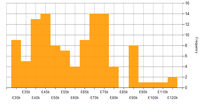 Salary histogram for Legal in the City of London