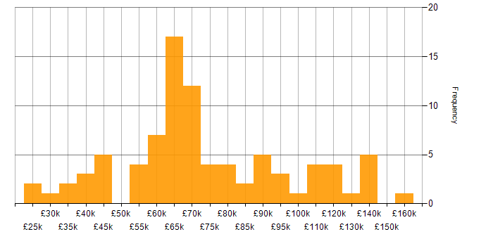 Salary histogram for Linux in the City of London