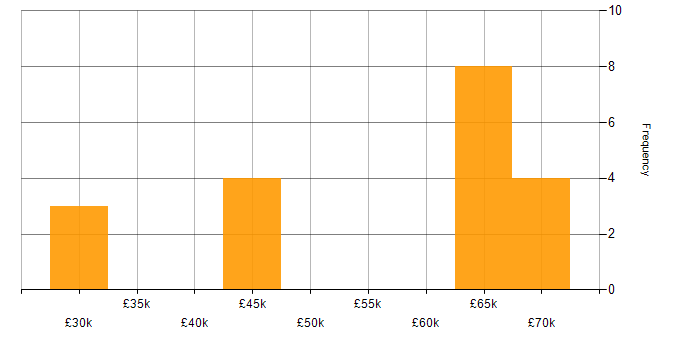 Salary histogram for Log Analytics in the City of London