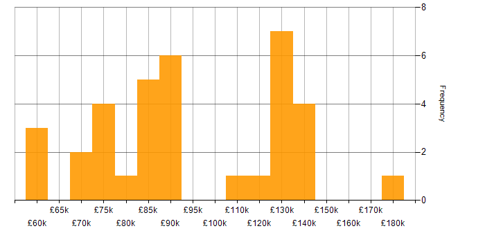 Salary histogram for Low Latency in the City of London