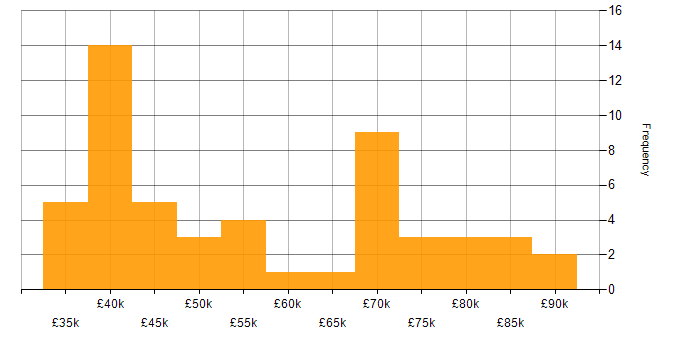 Salary histogram for Management Information System in the City of London