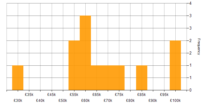 Salary histogram for Manufacturing in the City of London