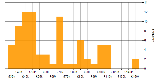 Salary histogram for Marketing in the City of London