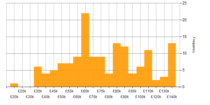 Salary histogram for Mentoring in the City of London