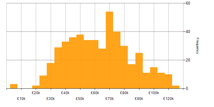 Salary histogram for Microsoft in the City of London