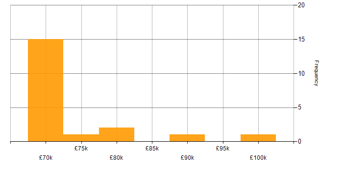 Salary histogram for Microsoft Purview in the City of London