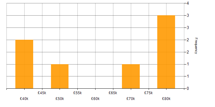 Salary histogram for Middleware in the City of London