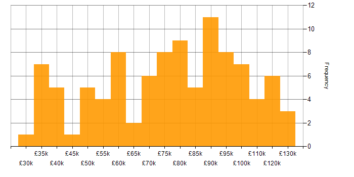 Salary histogram for Migration in the City of London