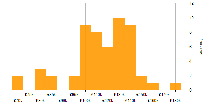 Salary histogram for Multithreading in the City of London