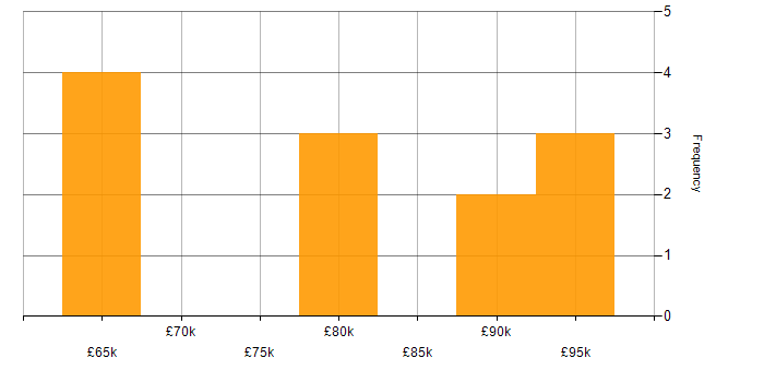 Salary histogram for Network Management in the City of London