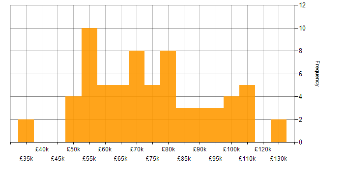 Salary histogram for Network Security in the City of London