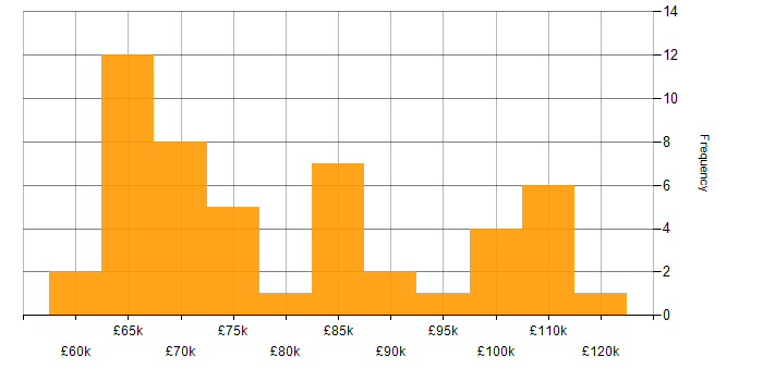 Salary histogram for NIST in the City of London