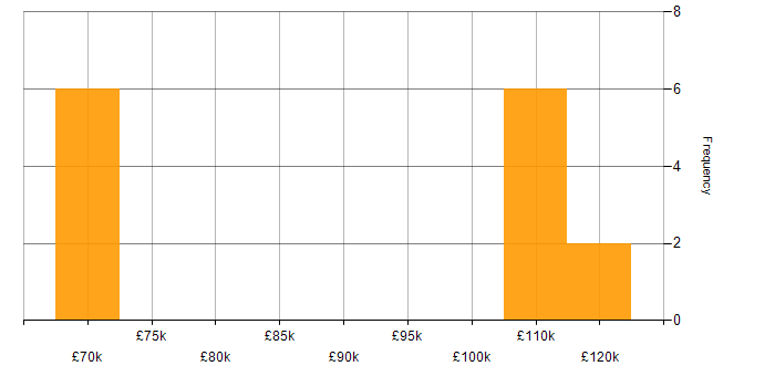 Salary histogram for Nmap in the City of London