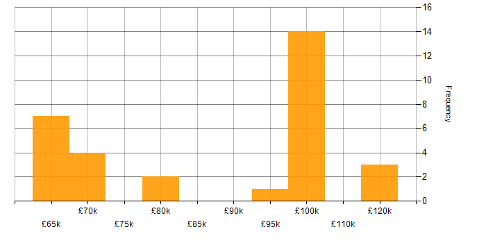 Salary histogram for Observability in the City of London
