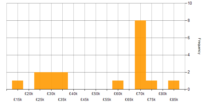 Salary histogram for OneDrive in the City of London