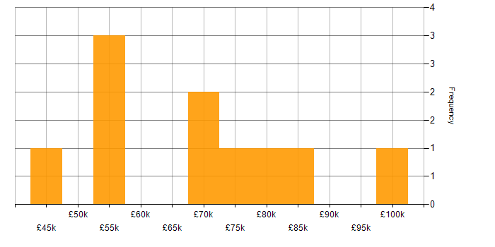 Salary histogram for Operations Manager in the City of London