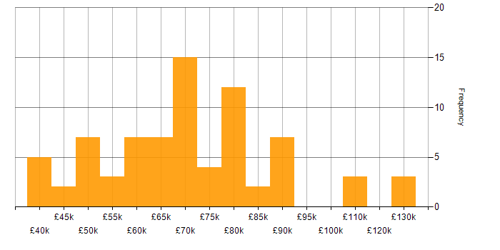 Salary histogram for Oracle in the City of London