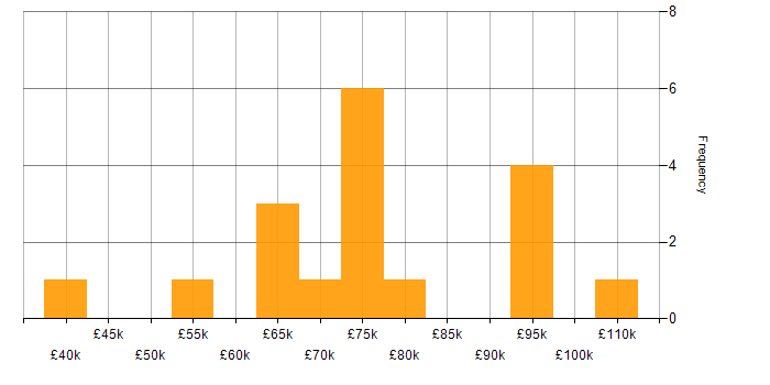 Salary histogram for Pandas in the City of London