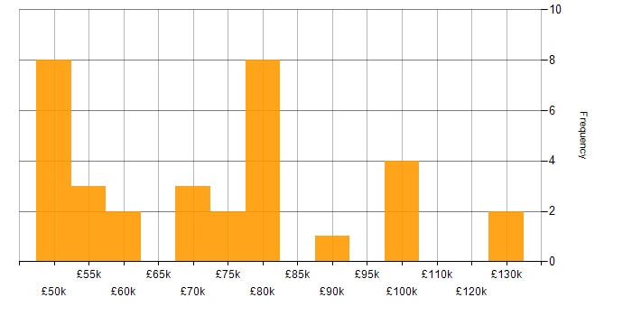 Salary histogram for Penetration Testing in the City of London
