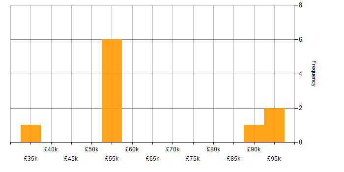 Salary histogram for Performance Optimisation in the City of London
