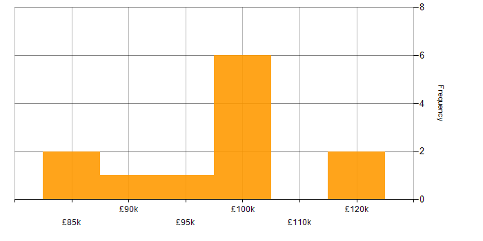 Salary histogram for PhD in the City of London