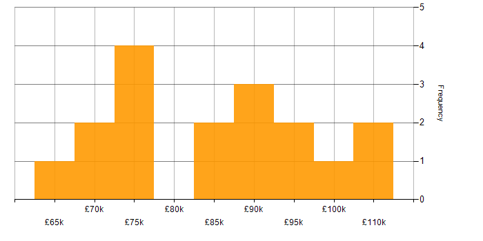 Salary histogram for Platform Engineer in the City of London