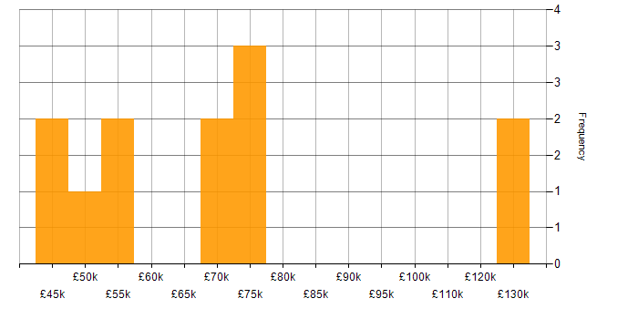 Salary histogram for PMO in the City of London
