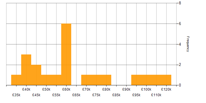 Salary histogram for Portfolio Management in the City of London