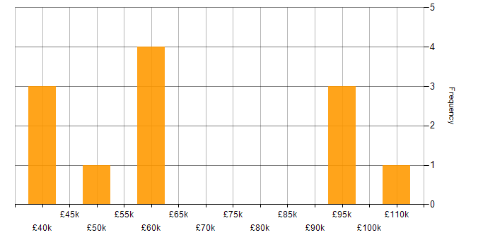 Salary histogram for Portfolio Manager in the City of London