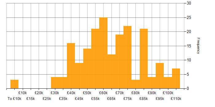 Salary histogram for Power Platform in the City of London