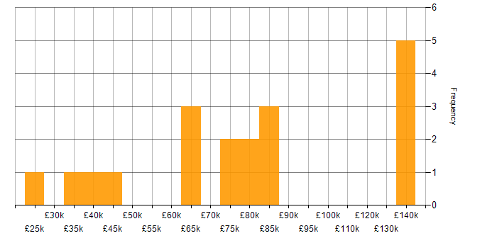 Salary histogram for Problem Management in the City of London