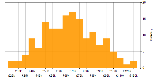 Salary histogram for Project Management in the City of London