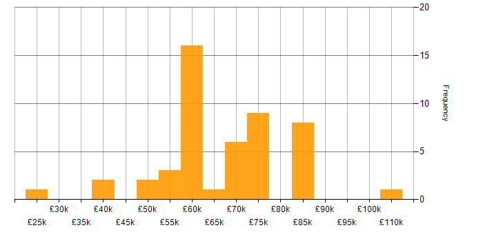 Salary histogram for Public Sector in the City of London