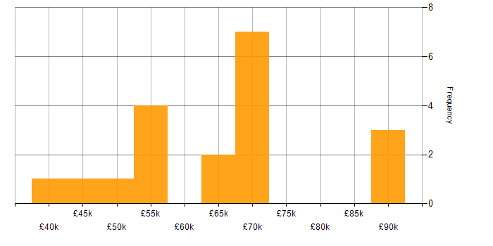 Salary histogram for PySpark in the City of London