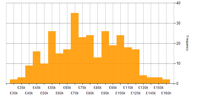 Salary histogram for Python in the City of London