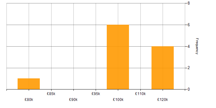 Salary histogram for Quantitative Analyst in the City of London