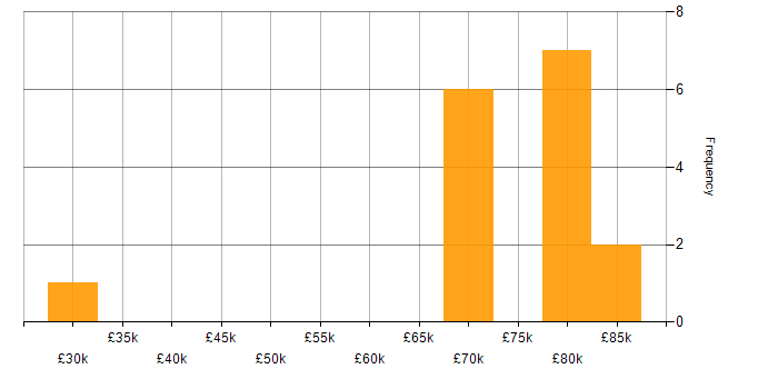 Salary histogram for Rapid7 in the City of London