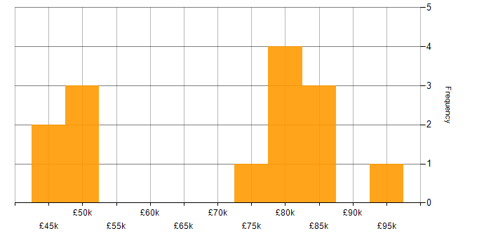 Salary histogram for RDBMS in the City of London