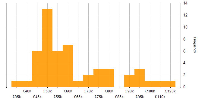 Salary histogram for Requirements Gathering in the City of London