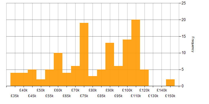 Salary histogram for REST in the City of London